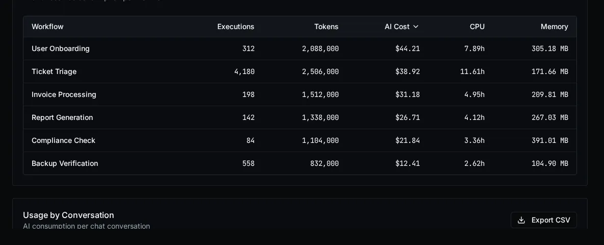 Per-model AI cost grouping
