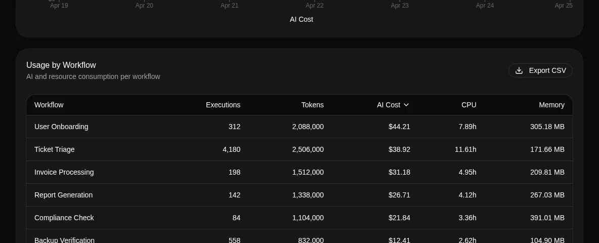 Per-model AI cost grouping