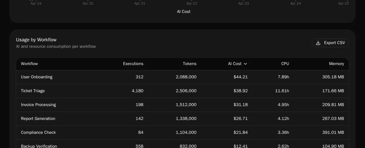 Per-model AI cost grouping